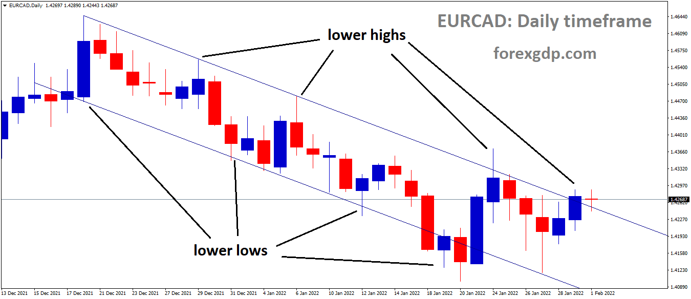 EURCAD is moving in the Descending channel and the market has reached the lower high area of the channel EURCAD is moving in the Descending channel and the market has reached the lower high area of the channel