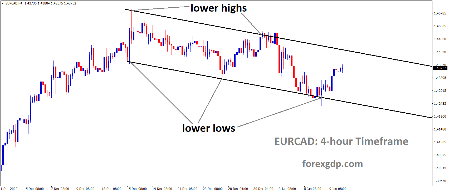 EURCAD is moving in the Descending channel and the market has rebounded from the lower low area of the channel 1 EURCAD is moving in the Descending channel and the market has rebounded from the lower low area of the channel 1