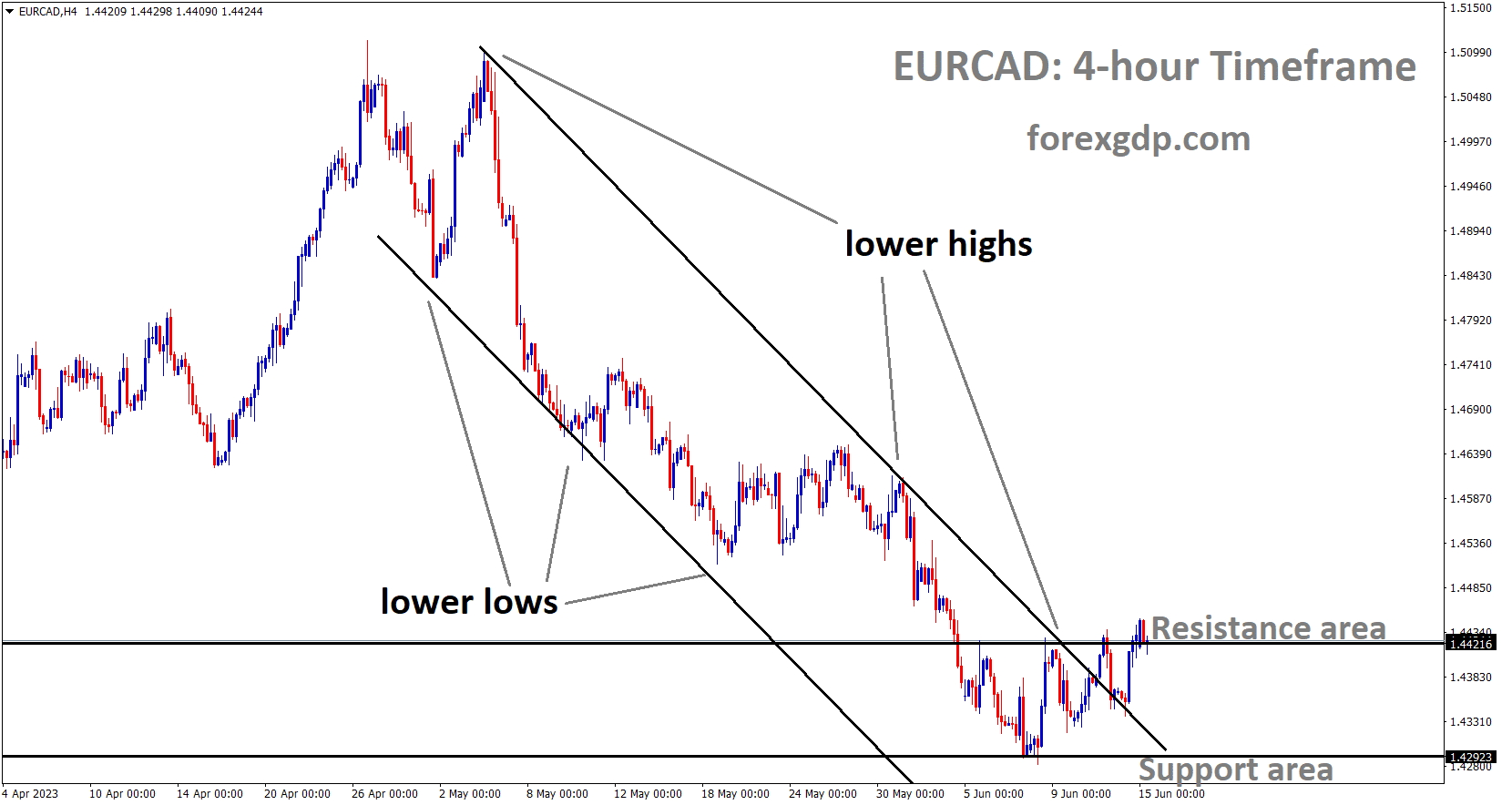 EURCAD is moving in the Descending channel EURCAD is moving in the Descending channel