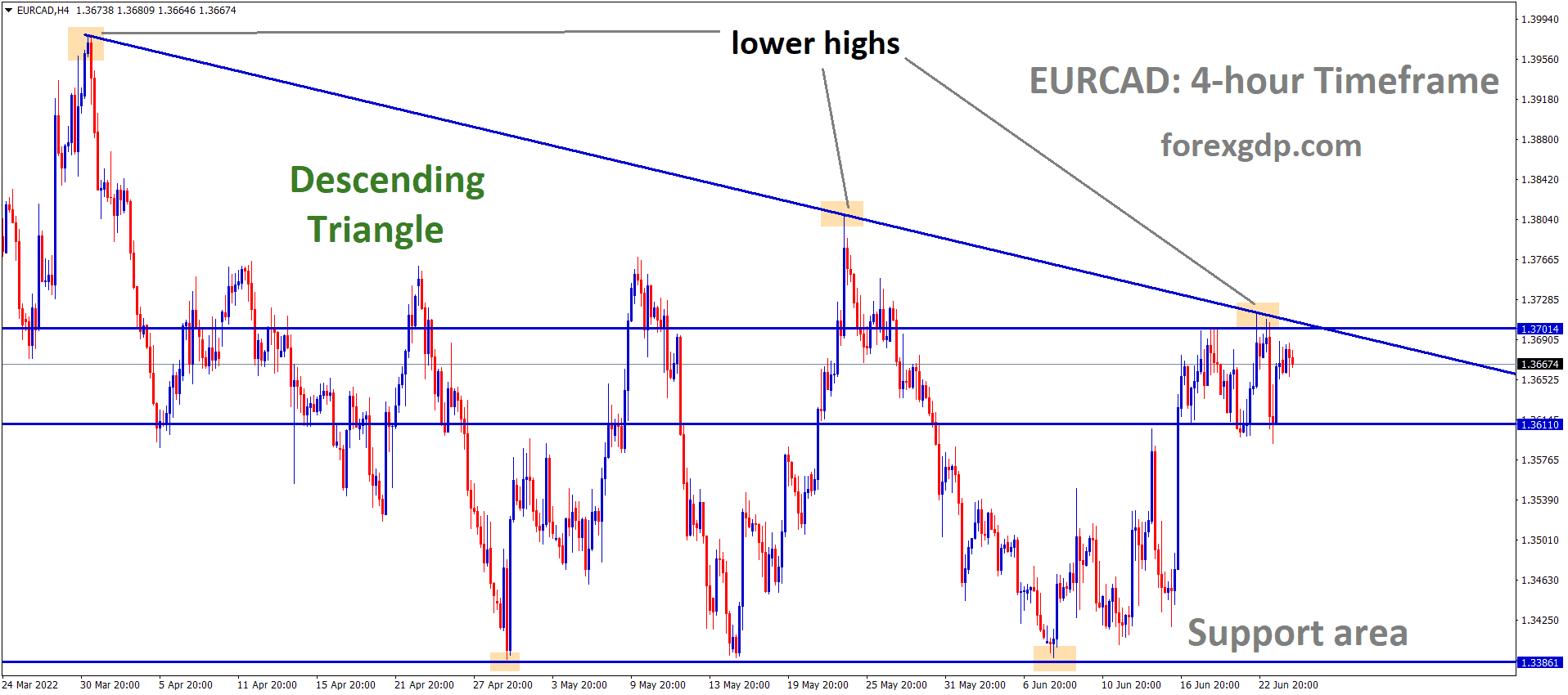 EURCAD is moving in the Descending triangle Pattern and the Market has Fallen from the lower high area of the Pattern EURCAD is moving in the Descending triangle Pattern and the Market has Fallen from the lower high area of the Pattern