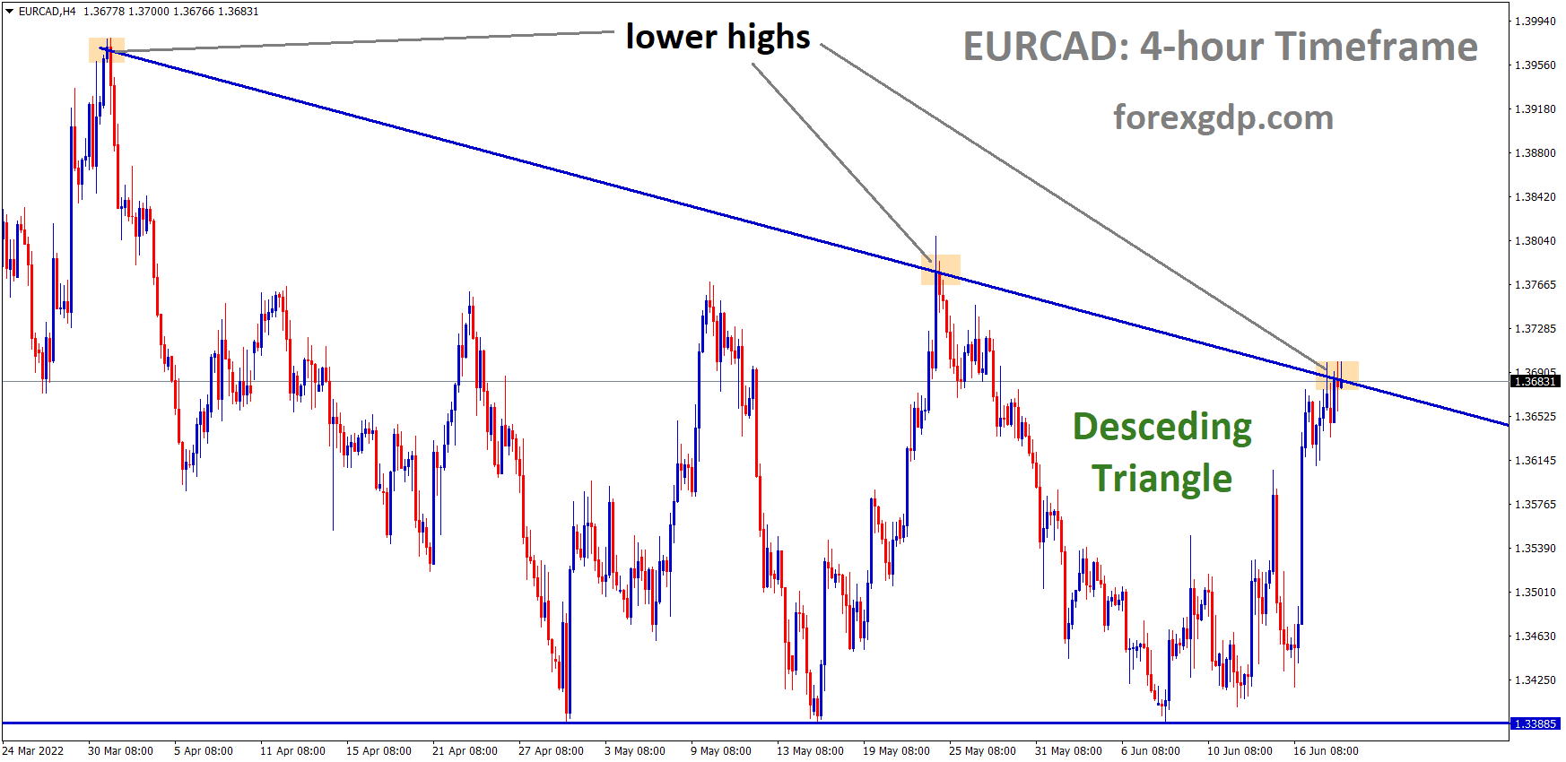 EURCAD is moving in the Descending triangle pattern and the Market has reached the Lower high area of the Triangle pattern1 EURCAD is moving in the Descending triangle pattern and the Market has reached the Lower high area of the Triangle pattern1