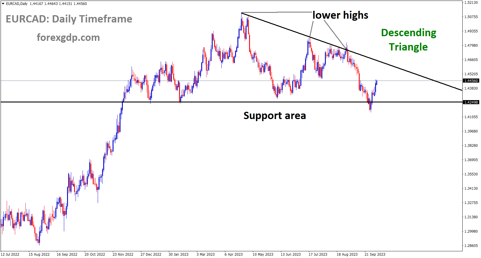 EURCAD is moving in the Descending triangle pattern and the market has rebounded from the support area of the pattern EURCAD is moving in the Descending triangle pattern and the market has rebounded from the support area of the pattern