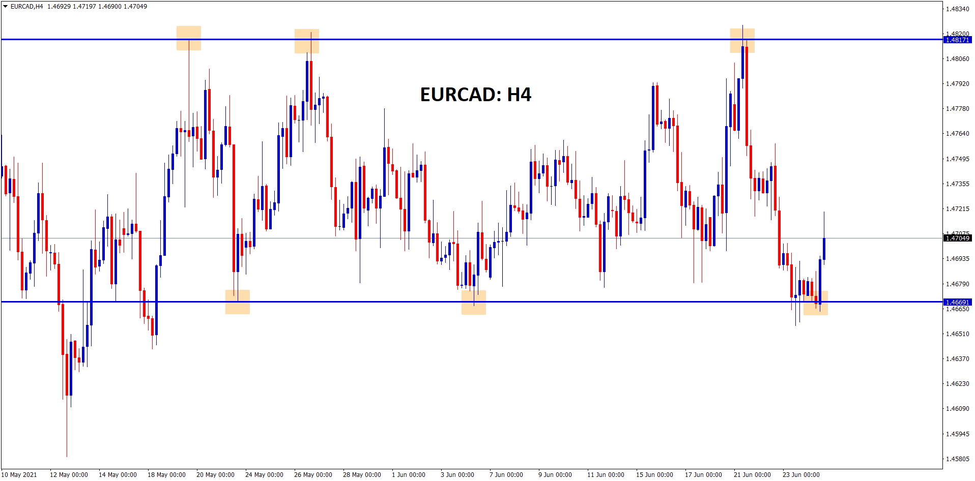 EURCAD is moving up and down between the resistance and support level range EURCAD is moving up and down between the resistance and support level range