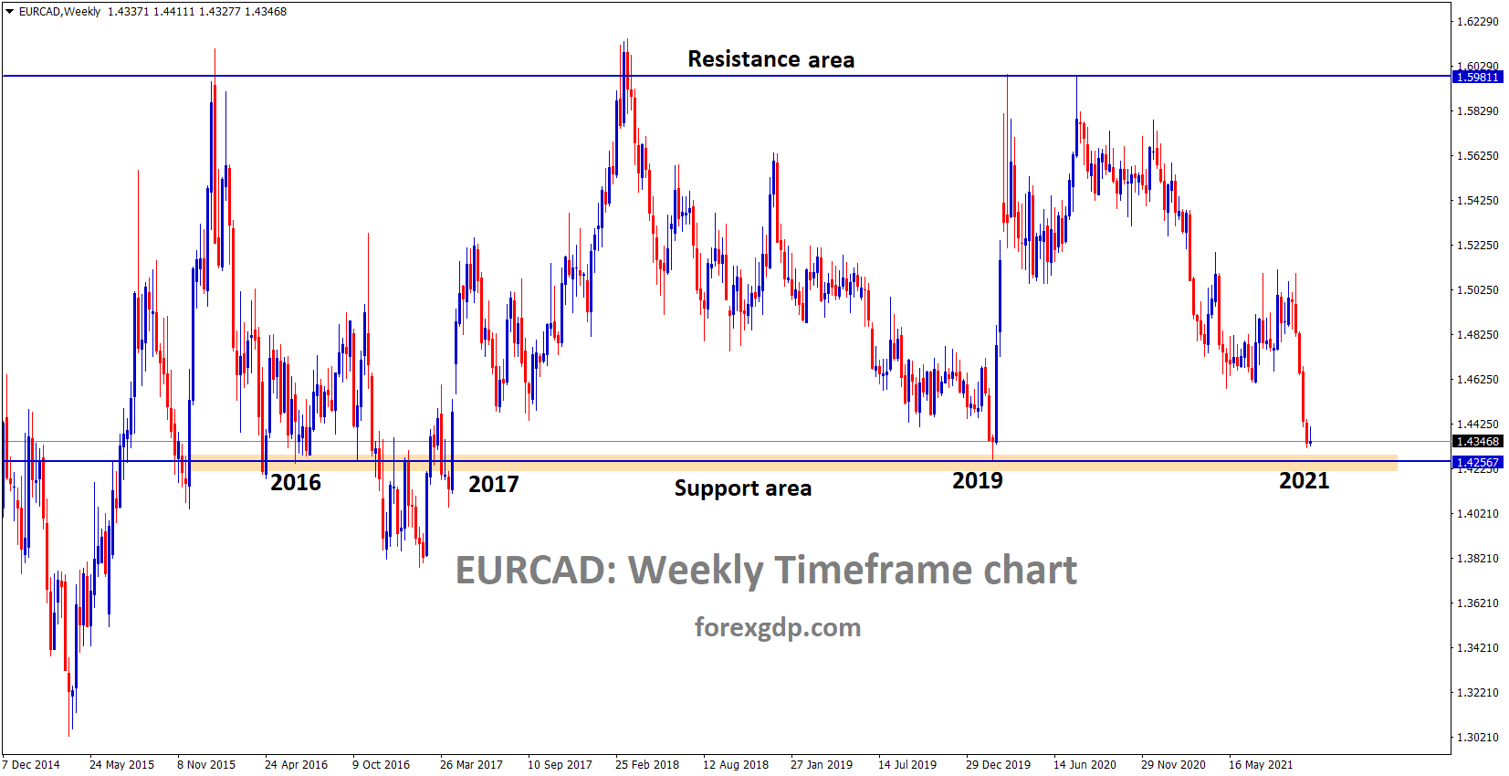 EURCAD is near to the major support area EURCAD is near to the major support area