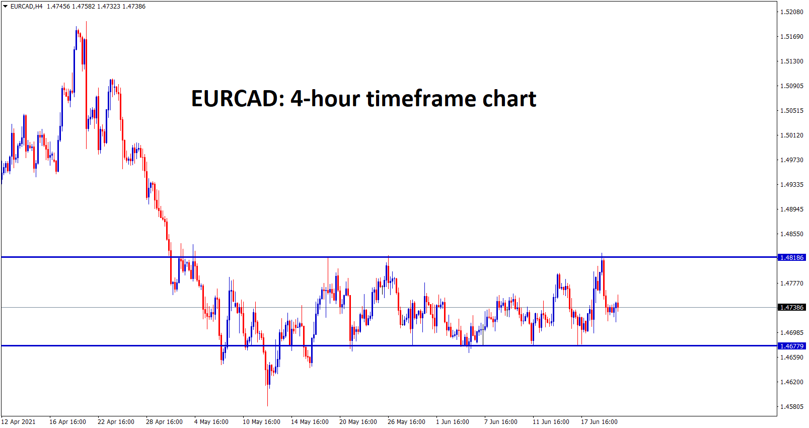 EURCAD is ranging between the small support and resistance level EURCAD is ranging between the small support and resistance level