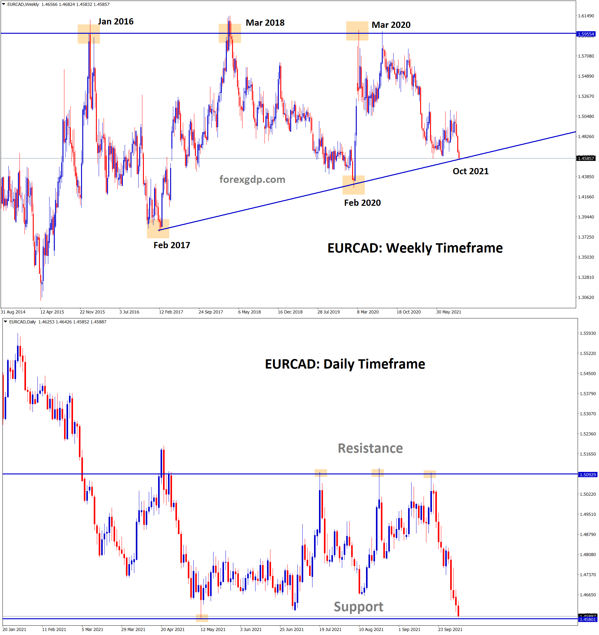 EURCAD is standing at the important support area EURCAD is standing at the important support area
