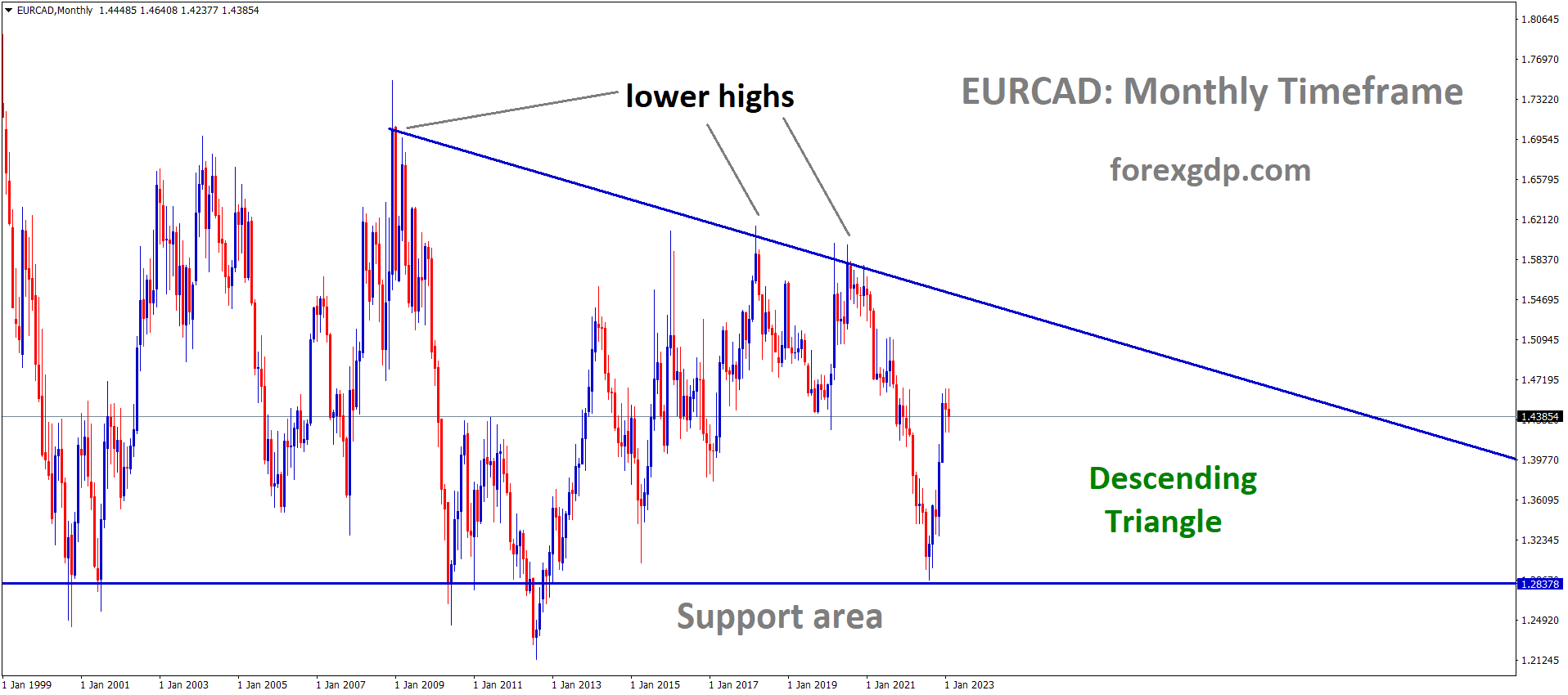 EURCAD1 EURCAD1