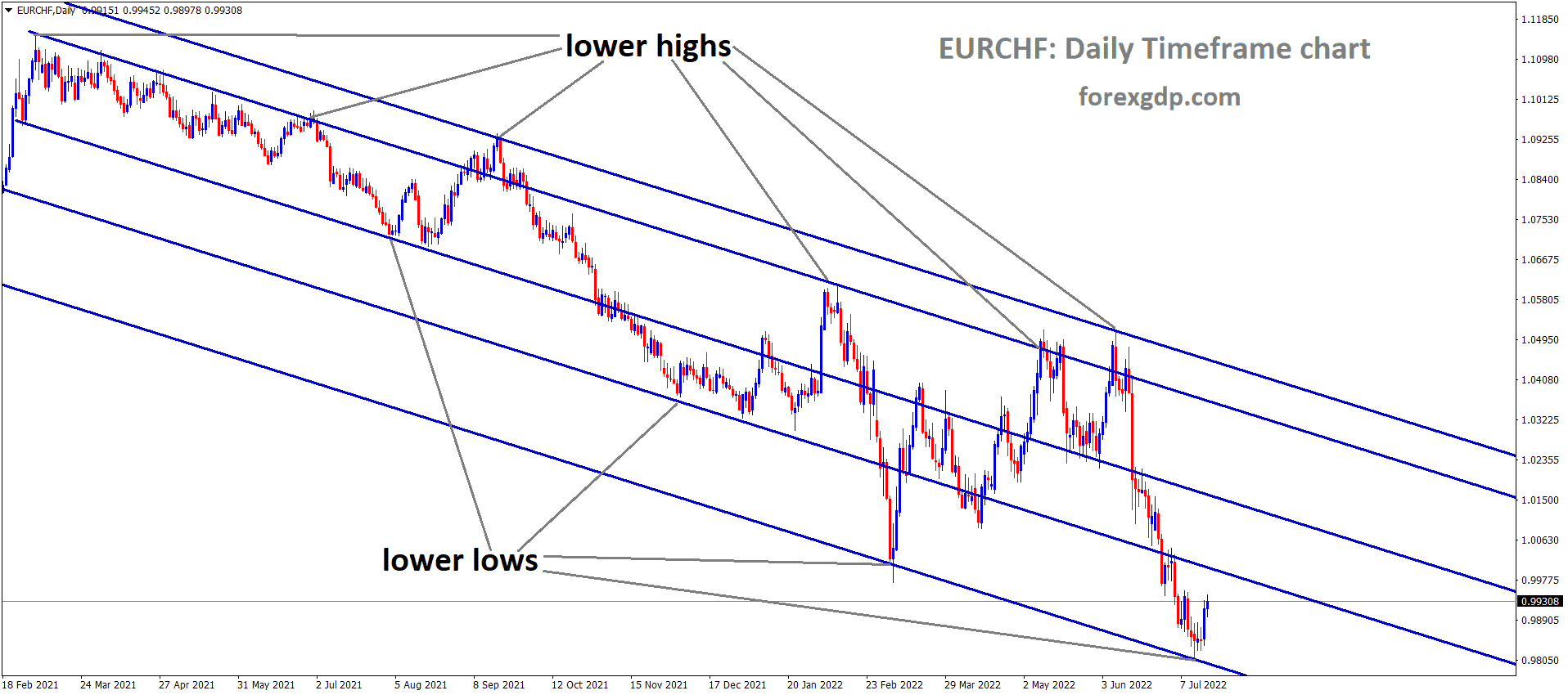EURCHF Daily TF Analysis Market is moving in the Descending channel and the market has rebounded from the lower low area of the channel EURCHF Daily TF Analysis Market is moving in the Descending channel and the market has rebounded from the lower low area of the channel