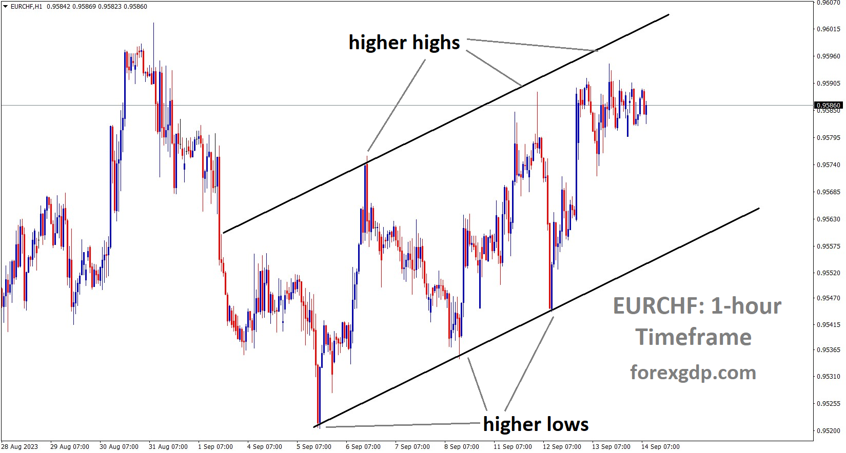 EURCHF H1 TF Analysis Market is moving in an Ascending channel and the market has reached the higher high area of the channel EURCHF H1 TF Analysis Market is moving in an Ascending channel and the market has reached the higher high area of the channel