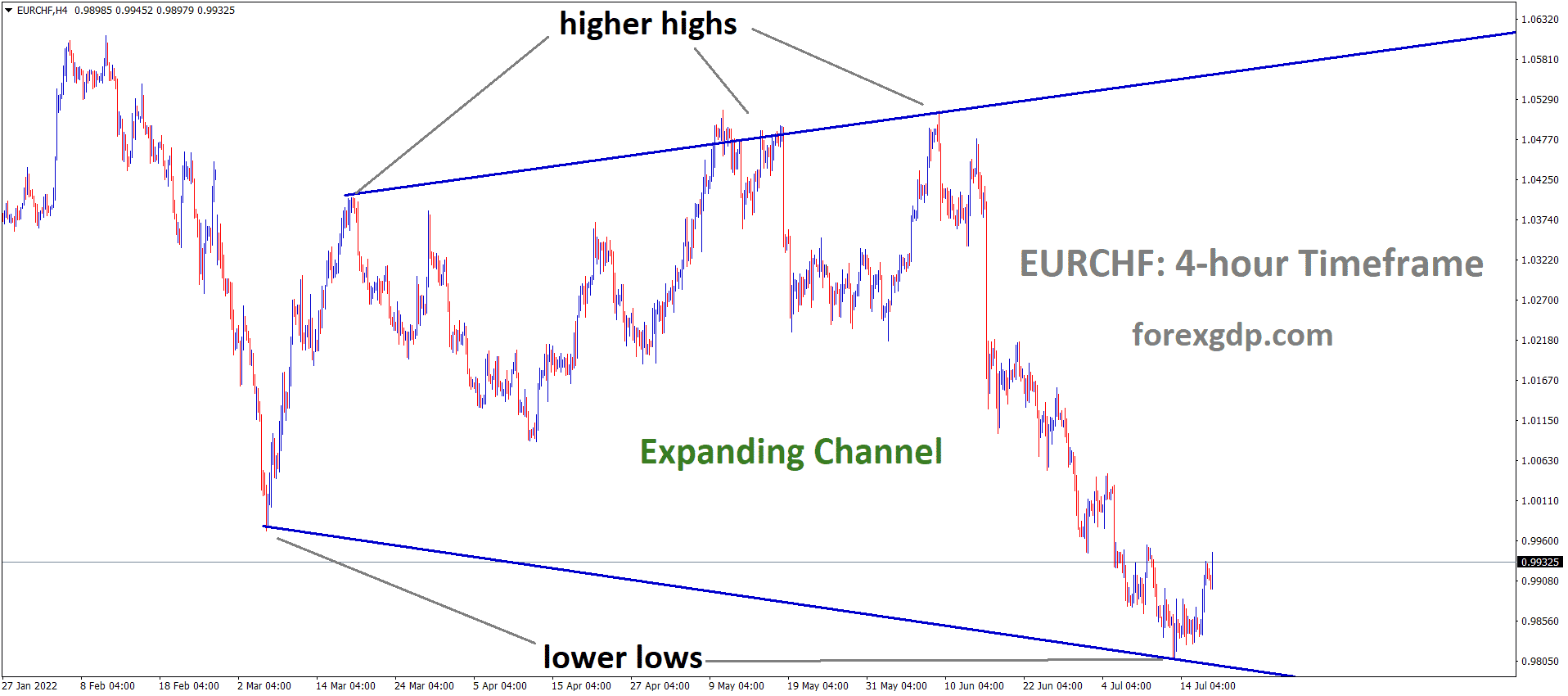 EURCHF H4 TF Analysis Market is moving in an Expanding channel and the Market has rebounded from the lower low area of the channel EURCHF H4 TF Analysis Market is moving in an Expanding channel and the Market has rebounded from the lower low area of the channel