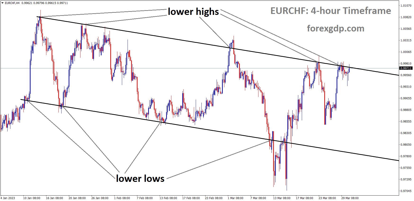 EURCHF H4 TF analysis Market is moving in the Descending channel and the market has reached the lower high area of the channel EURCHF H4 TF analysis Market is moving in the Descending channel and the market has reached the lower high area of the channel
