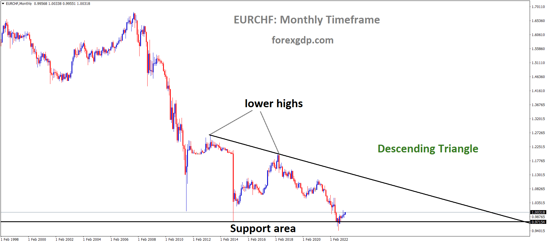 EURCHF Monthly TF analysis Market is moving in the Descending triangle EURCHF Monthly TF analysis Market is moving in the Descending triangle