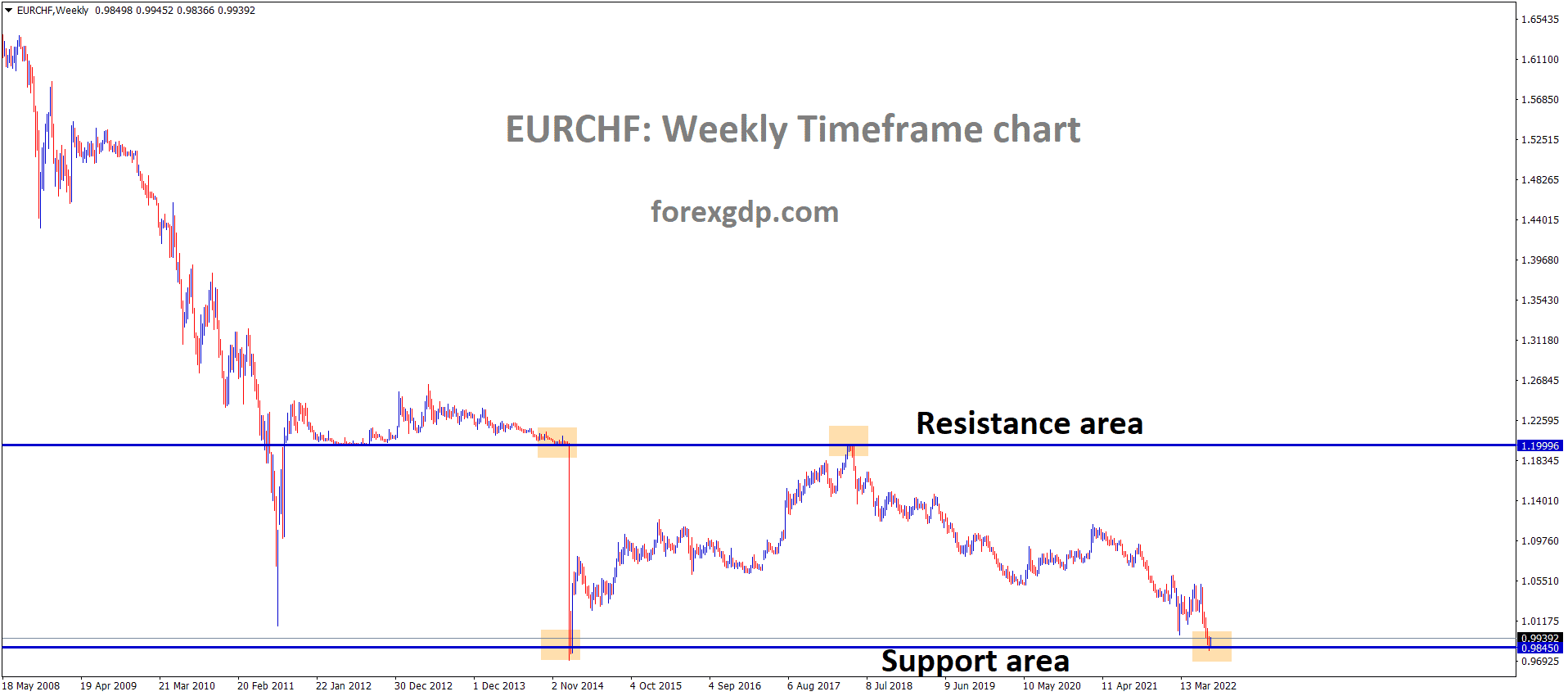 EURCHF Weekly TF Analysis Market is moving in the Box Pattern and the Market has rebounded from the Horizontal support area of the pattern EURCHF Weekly TF Analysis Market is moving in the Box Pattern and the Market has rebounded from the Horizontal support area of the pattern