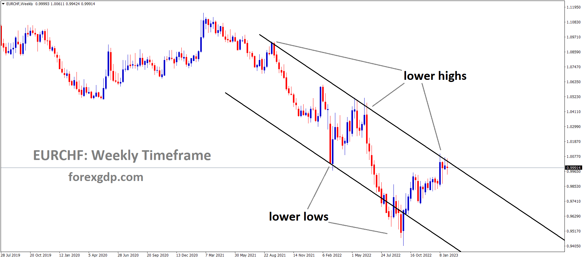EURCHF Weekly TF analysis Market is moving in the Descending channel and the market has reached the lower high area of the channel EURCHF Weekly TF analysis Market is moving in the Descending channel and the market has reached the lower high area of the channel