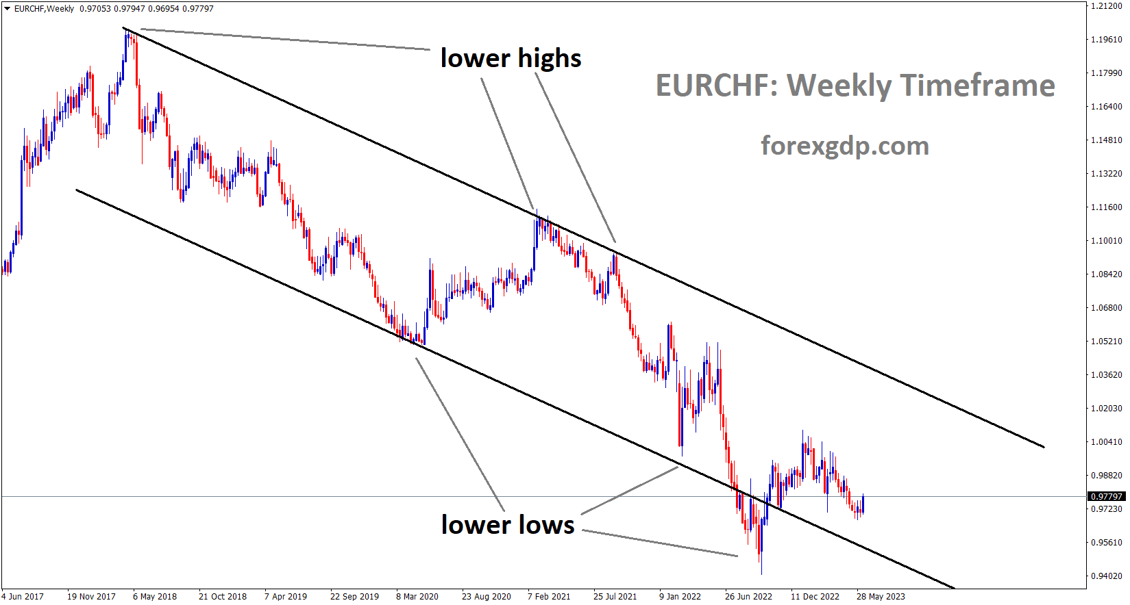 EURCHF Weekly TF analysis Market is moving in the Descending channel and the market has rebounded from the lower low area of the channel EURCHF Weekly TF analysis Market is moving in the Descending channel and the market has rebounded from the lower low area of the channel