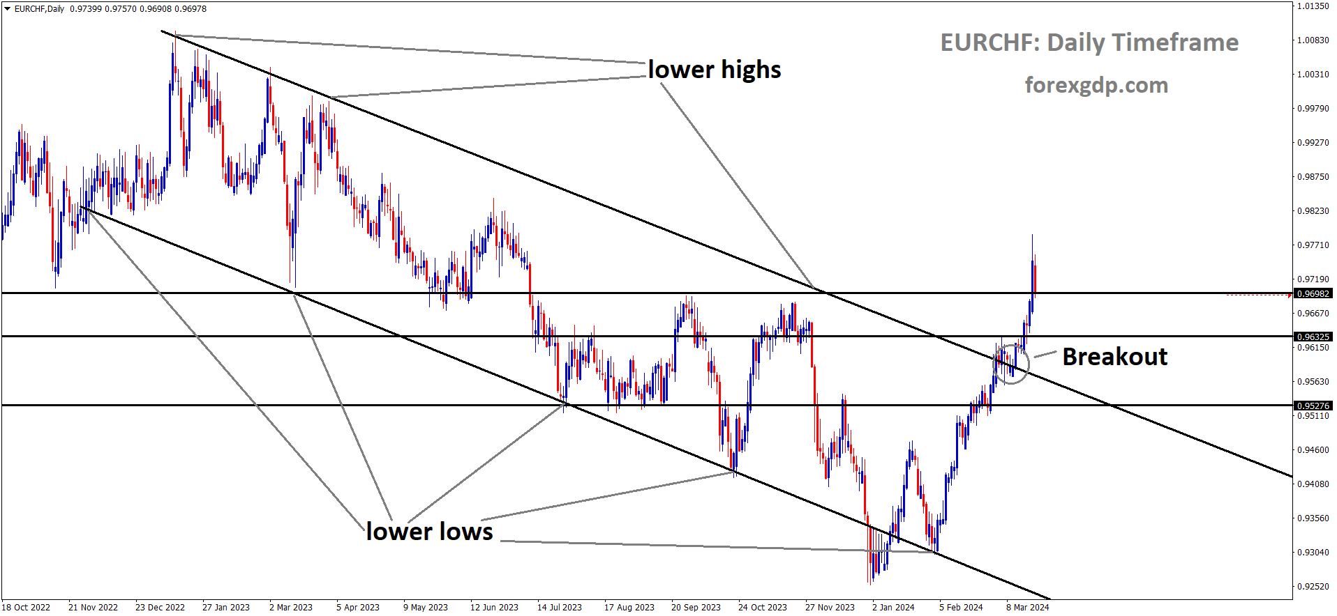 EURCHF has broken descending channel in upside EURCHF has broken descending channel in upside