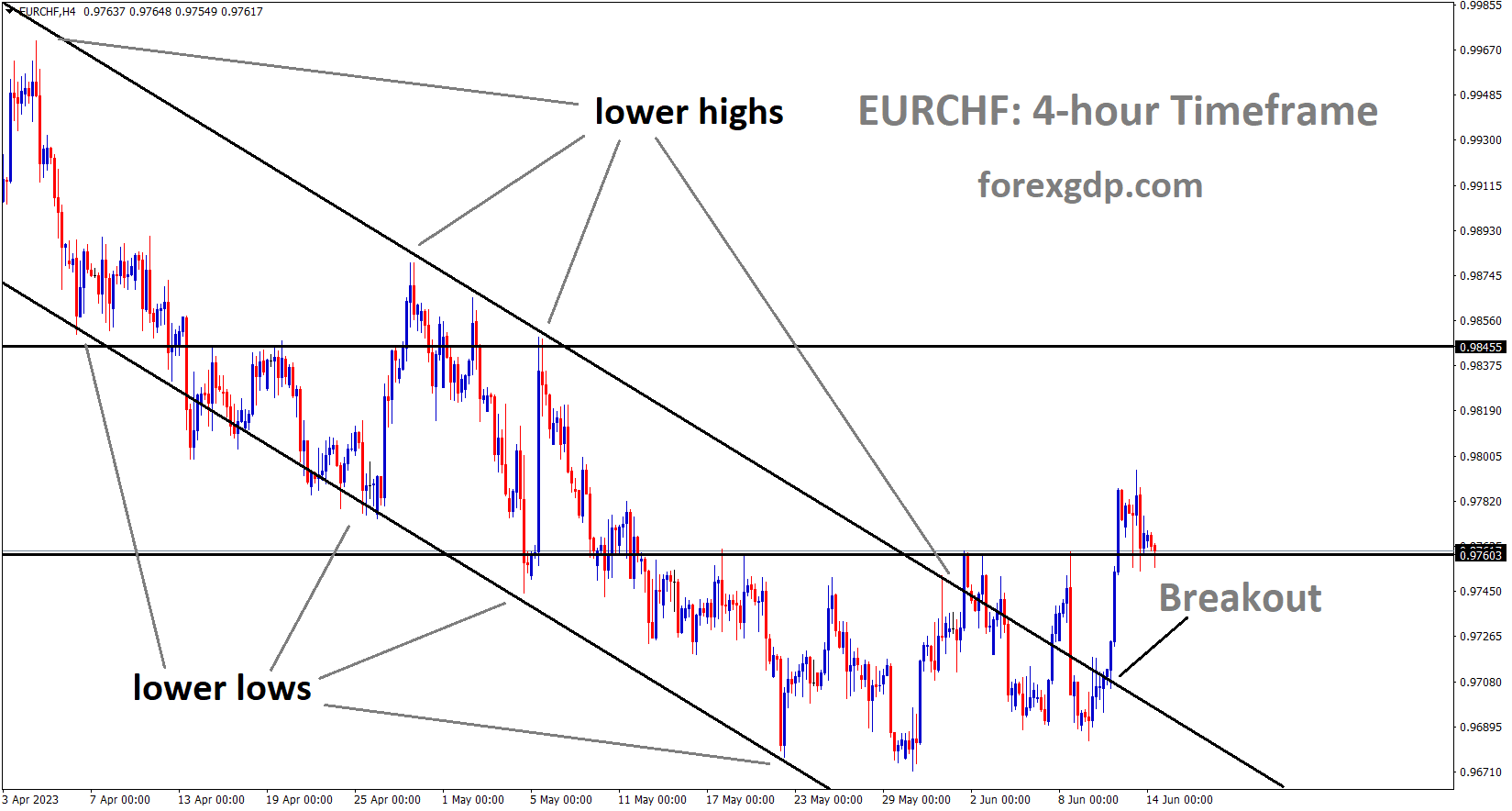 EURCHF has broken the Descending channel in upside 1 1 EURCHF has broken the Descending channel in upside 1 1