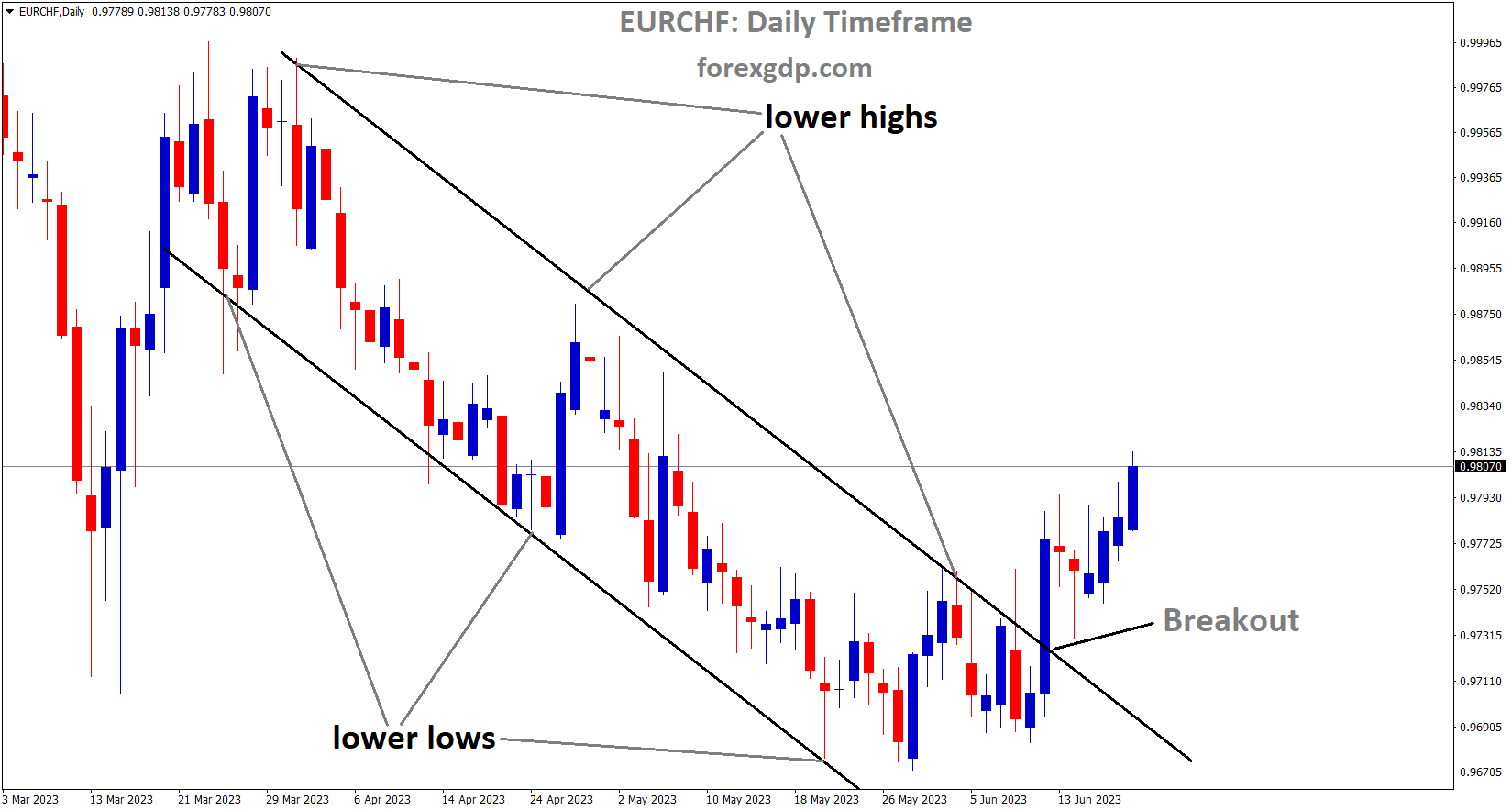 EURCHF has broken the Descending channel in upside 2 EURCHF has broken the Descending channel in upside 2