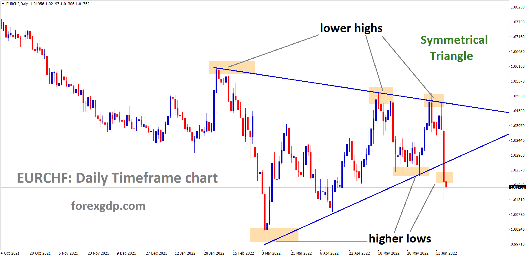 EURCHF has broken the Symmetrical Triangle pattern EURCHF has broken the Symmetrical Triangle pattern