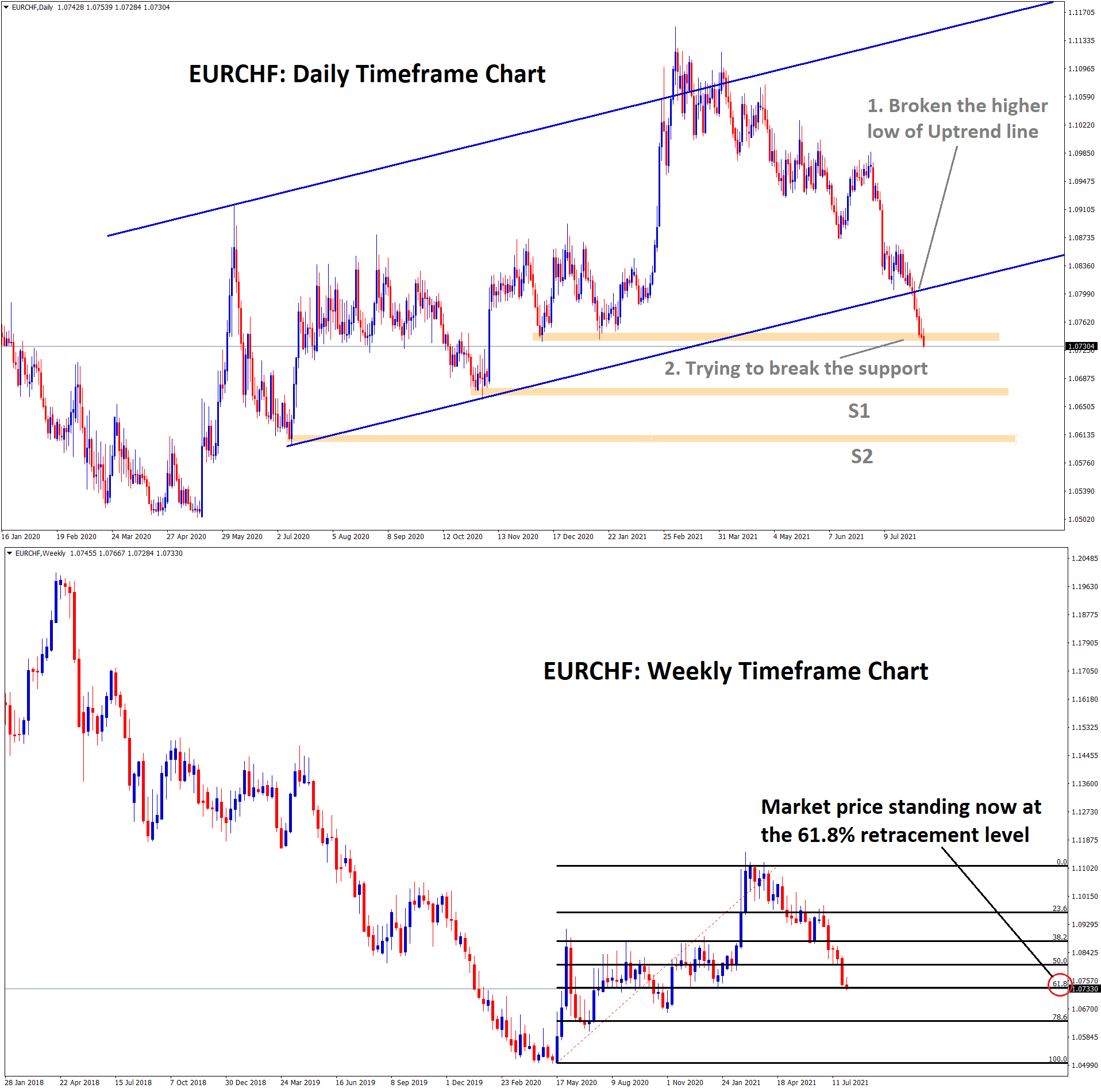 EURCHF has broken the higher low of trend line and breaking the recent support now 1 EURCHF has broken the higher low of trend line and breaking the recent support now 1