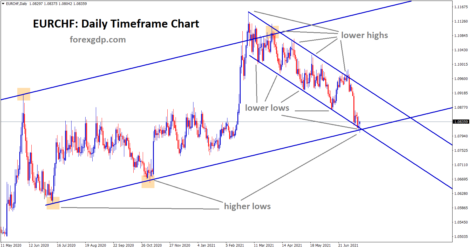 EURCHF has reached the low level in both Ascending and descending channels expecting bounce back EURCHF has reached the low level in both Ascending and descending channels expecting bounce back