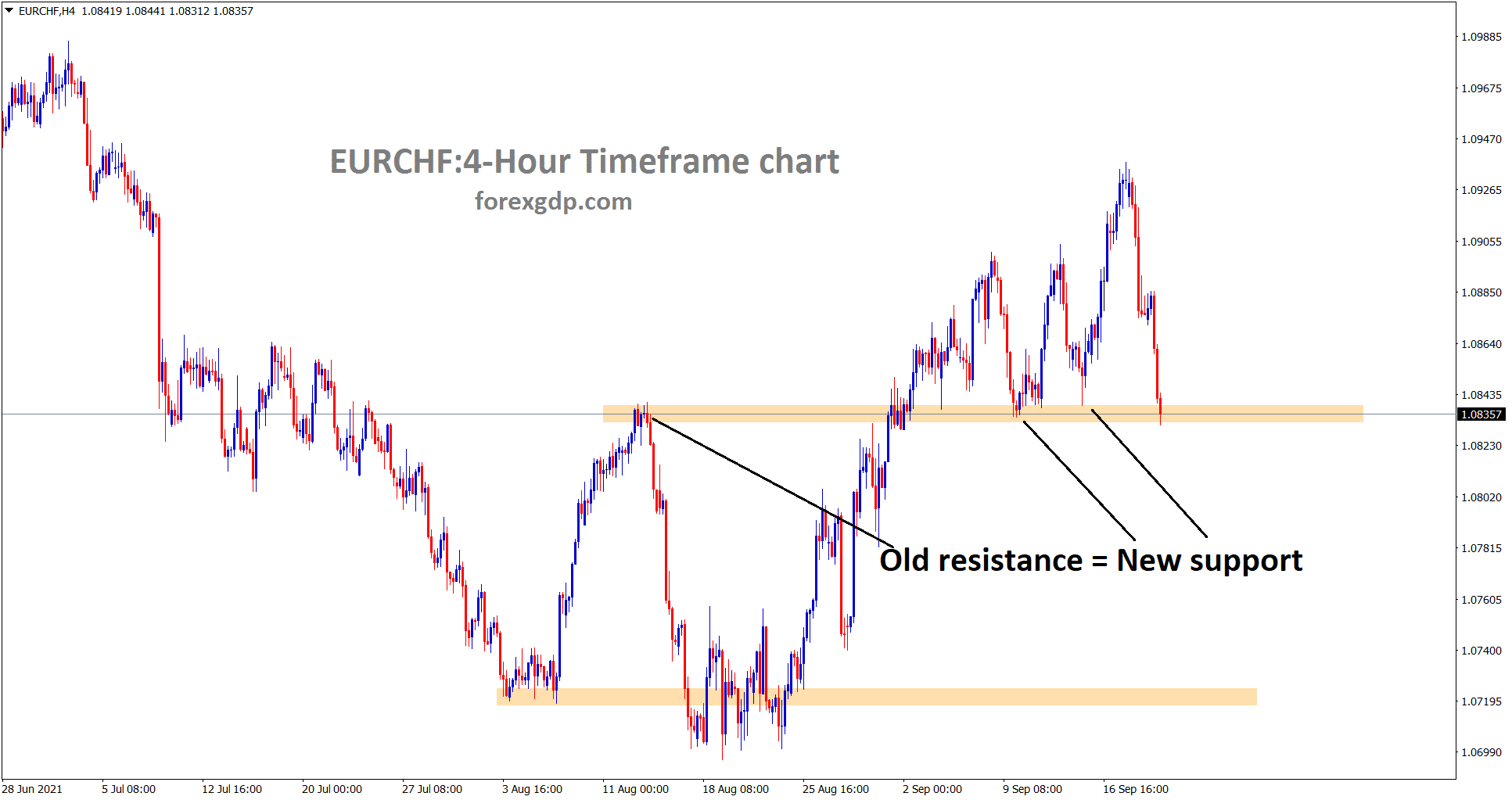 EURCHF has reached the old resistance area again which acted before as a support lets wait for reversal or breakout EURCHF has reached the old resistance area again which acted before as a support lets wait for reversal or breakout