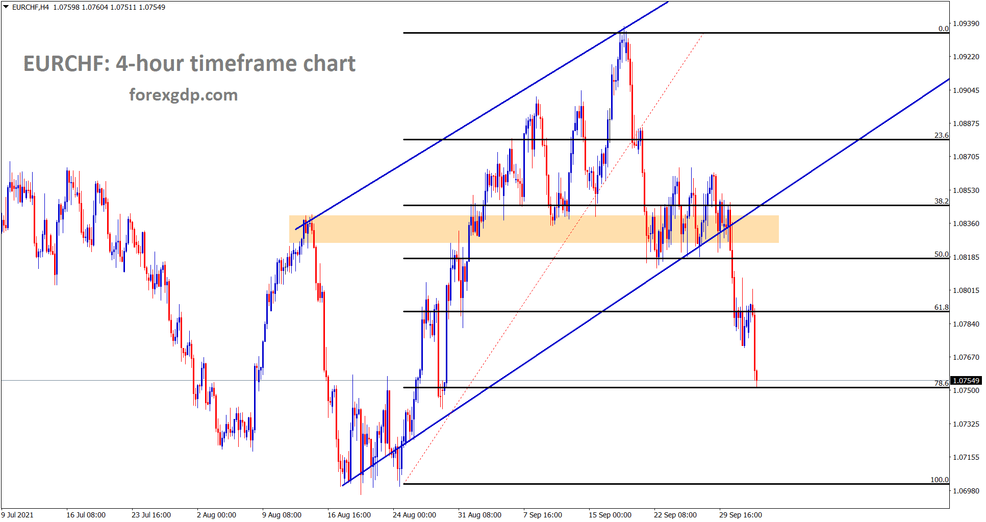 EURCHF has retraced around 76 fromt he previous swing breaking the ascending channel line EURCHF has retraced around 76 fromt he previous swing breaking the ascending channel line