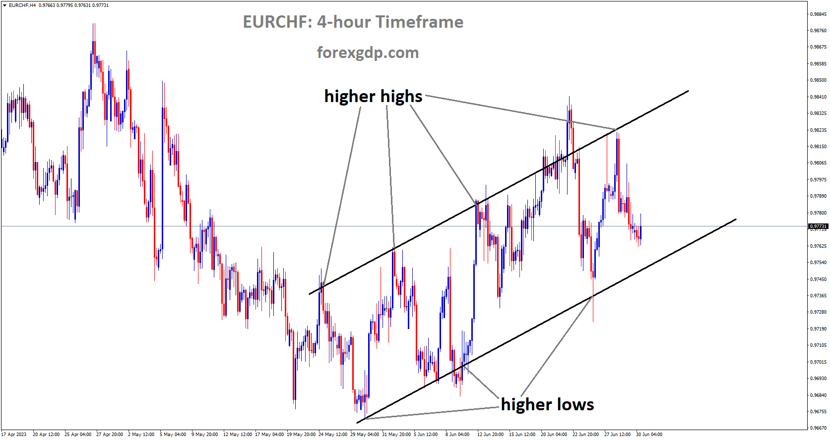 EURCHF is moving an Ascending channel and the market has reached higher low area of the channel. EURCHF is moving an Ascending channel and the market has reached higher low area of the channel.
