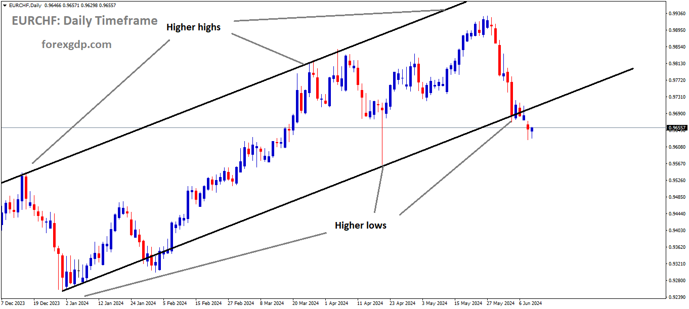 EURCHF is moving in Ascending channel and market has reached higher low area of the channel EURCHF is moving in Ascending channel and market has reached higher low area of the channel