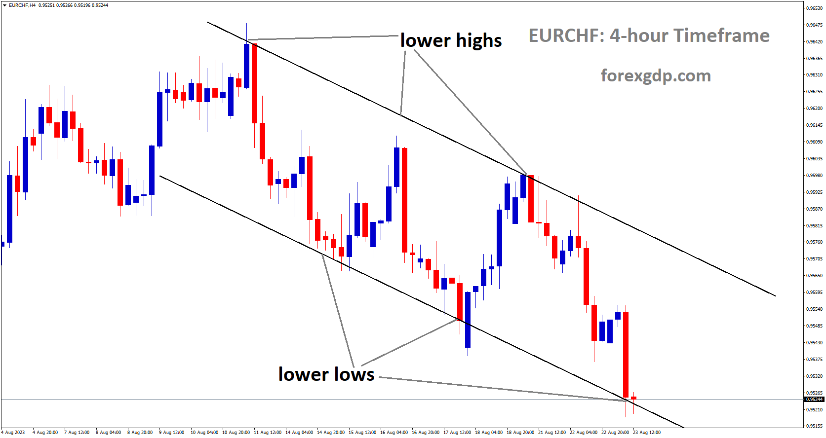 EURCHF is moving in Descending channel and market has reached lower low area of the channel EURCHF is moving in Descending channel and market has reached lower low area of the channel