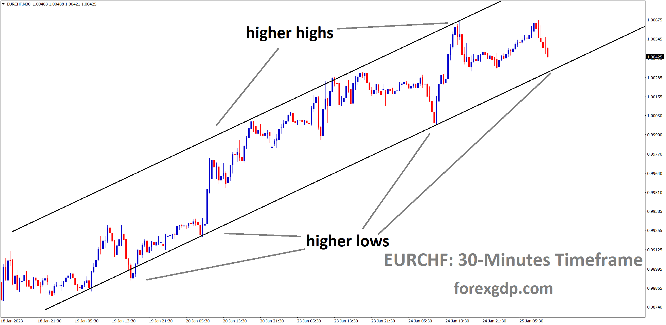 EURCHF is moving in a Ascending channel and the market has reached the higher low area of the channel. EURCHF is moving in a Ascending channel and the market has reached the higher low area of the channel.