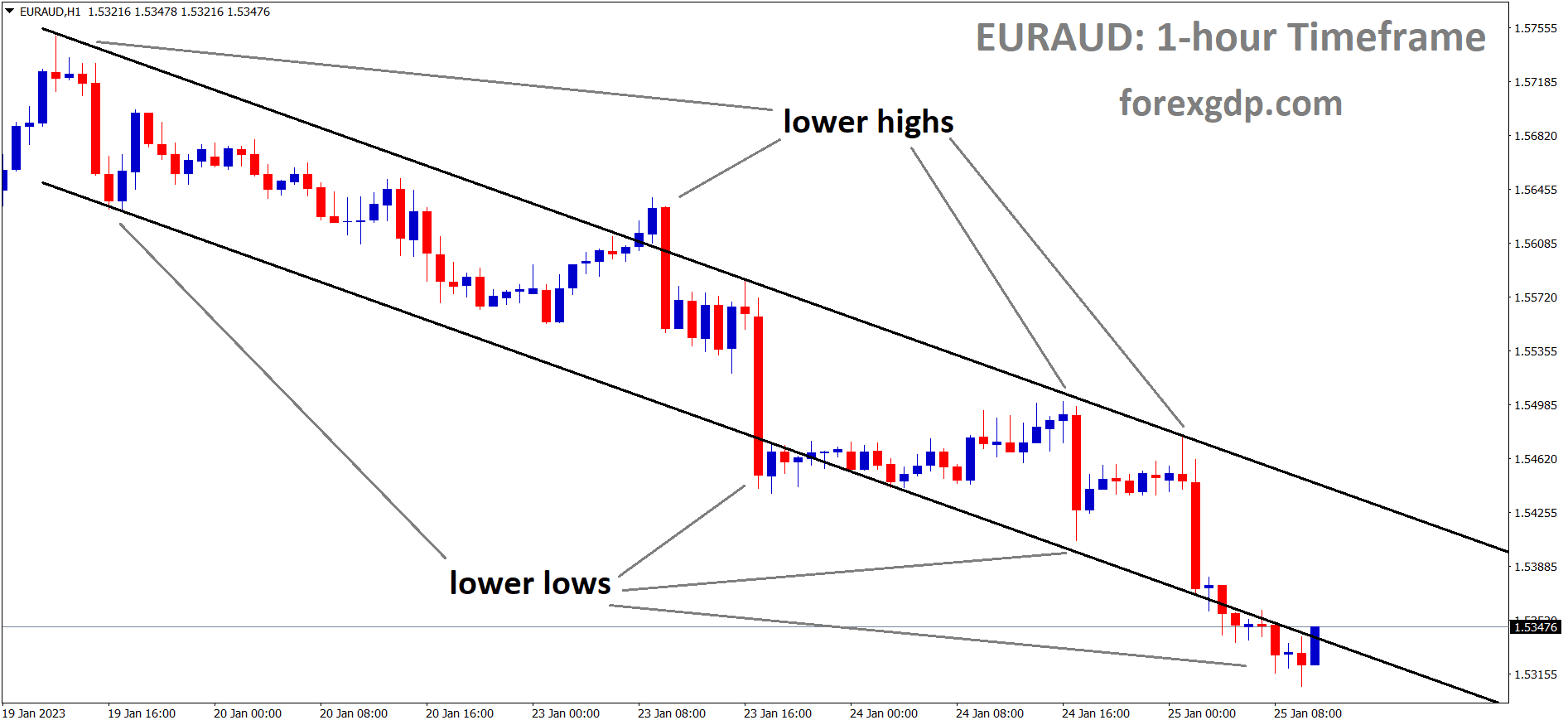 EURCHF is moving in a Descending channel and the market has reached the lower low area of the channel. EURCHF is moving in a Descending channel and the market has reached the lower low area of the channel.