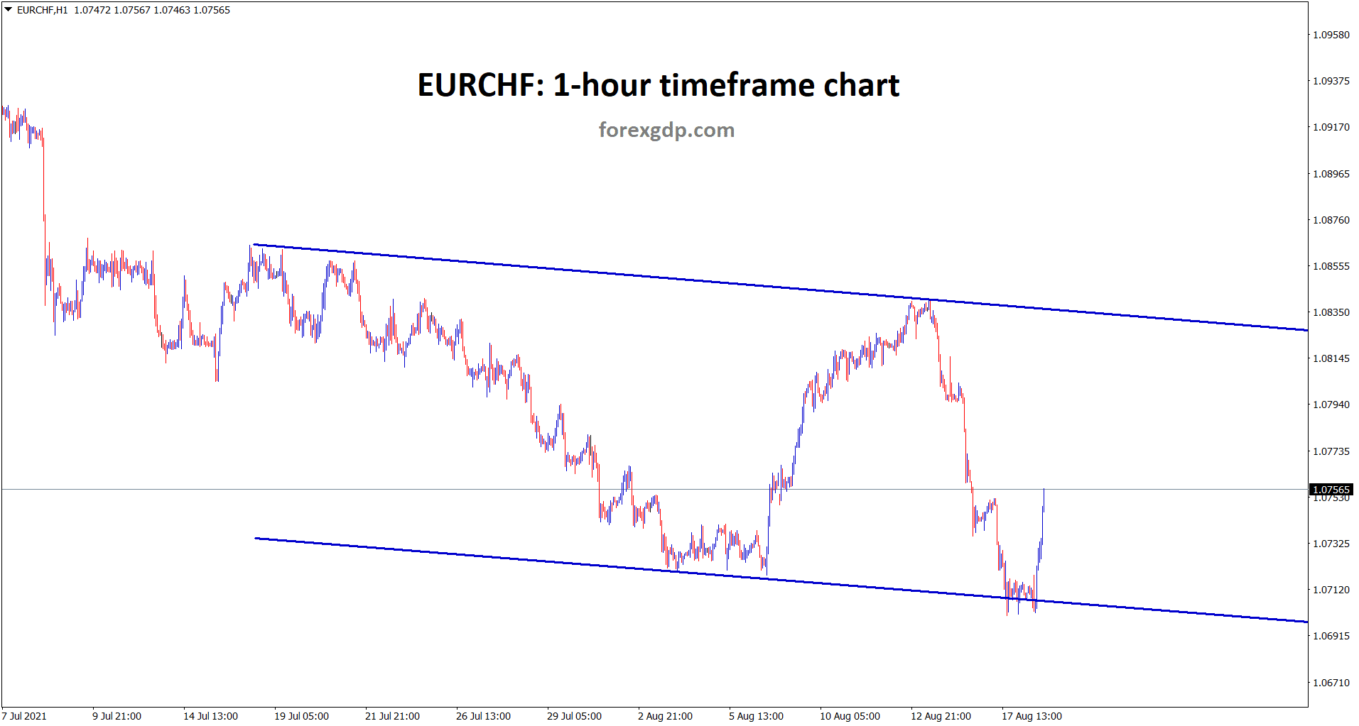 EURCHF is moving in a range area EURCHF is moving in a range area