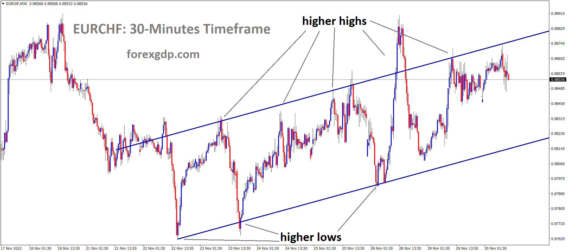 EURCHF is moving in an Ascending channel and the market has fallen from the higher high area of the channel 1 EURCHF is moving in an Ascending channel and the market has fallen from the higher high area of the channel 1
