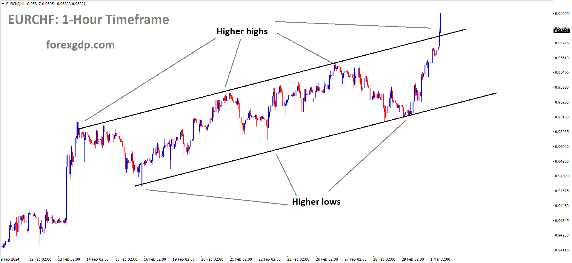 EURCHF is moving in an Ascending channel and the market has reached the higher high area of the channel EURCHF is moving in an Ascending channel and the market has reached the higher high area of the channel