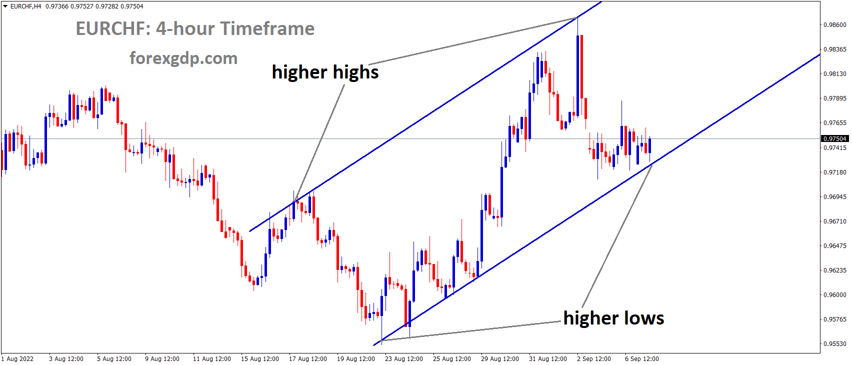 EURCHF is moving in an Ascending channel and the market has rebounded from the higher low area of the channel 1 EURCHF is moving in an Ascending channel and the market has rebounded from the higher low area of the channel 1