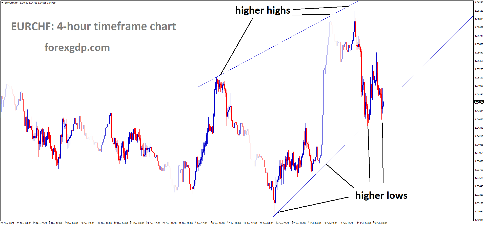 EURCHF is moving in an Ascending channel and the market has rebounded from the higher low area of the channel EURCHF is moving in an Ascending channel and the market has rebounded from the higher low area of the channel