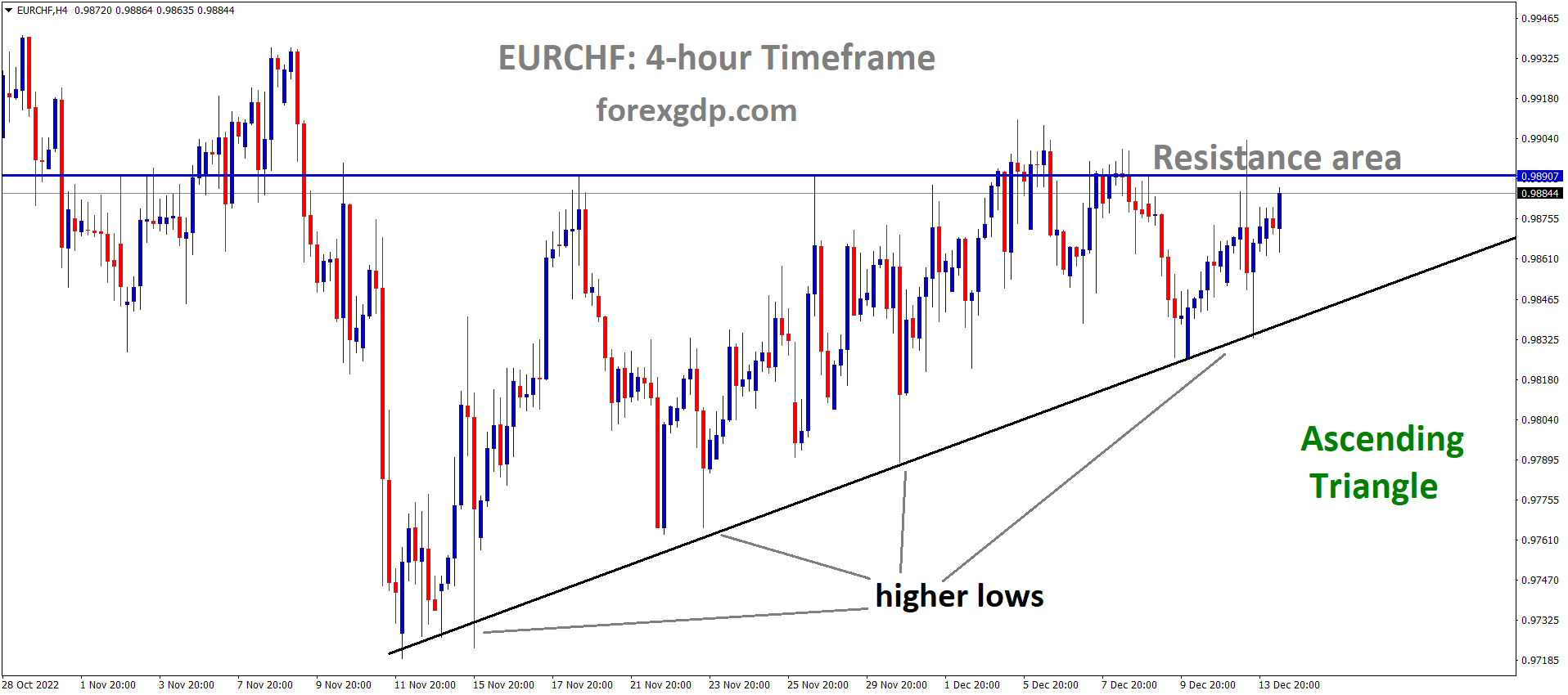 EURCHF is moving in an Ascending triangle pattern and the market has reached the horizontal resistance area of the pattern EURCHF is moving in an Ascending triangle pattern and the market has reached the horizontal resistance area of the pattern