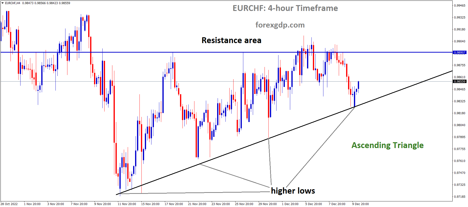 EURCHF is moving in an Ascending triangle pattern and the market has rebounded from the higher low area of the triangle pattern EURCHF is moving in an Ascending triangle pattern and the market has rebounded from the higher low area of the triangle pattern