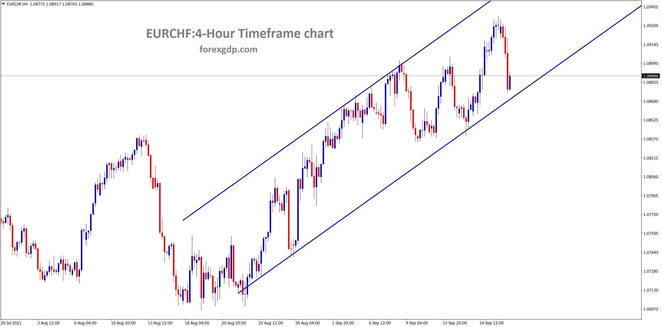 EURCHF is moving in an uptrend line in the hourly timeframe EURCHF is moving in an uptrend line in the hourly timeframe