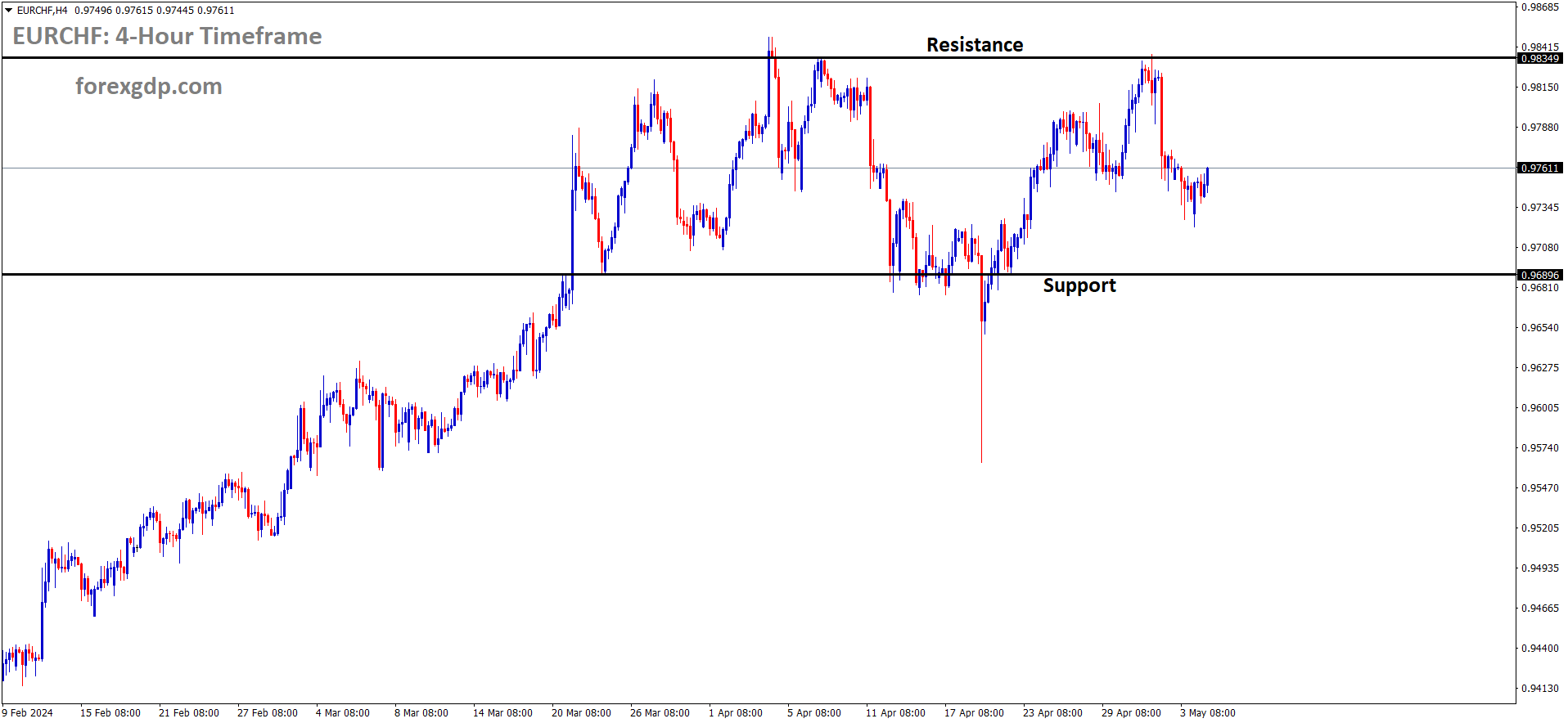 EURCHF is moving in box pattern and market has fallen from the resistance area of the pattern
