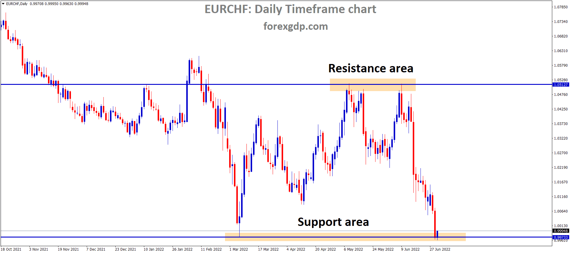EURCHF is moving in the Box pattern and the market has rebounded from the Horizontal Support area of the pattern EURCHF is moving in the Box pattern and the market has rebounded from the Horizontal Support area of the pattern
