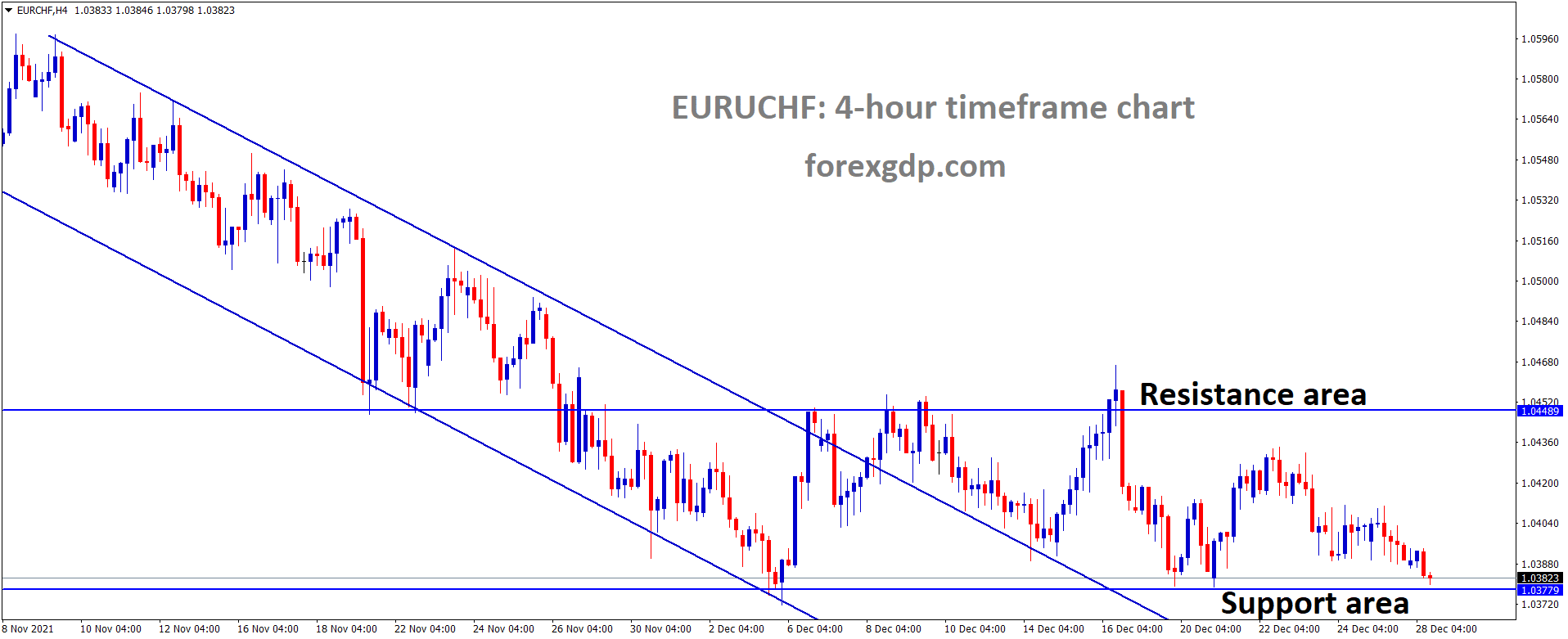 EURCHF is moving in the Box Pattern and the market has reached the support area of the Box Pattern. EURCHF is moving in the Box Pattern and the market has reached the support area of the Box Pattern.