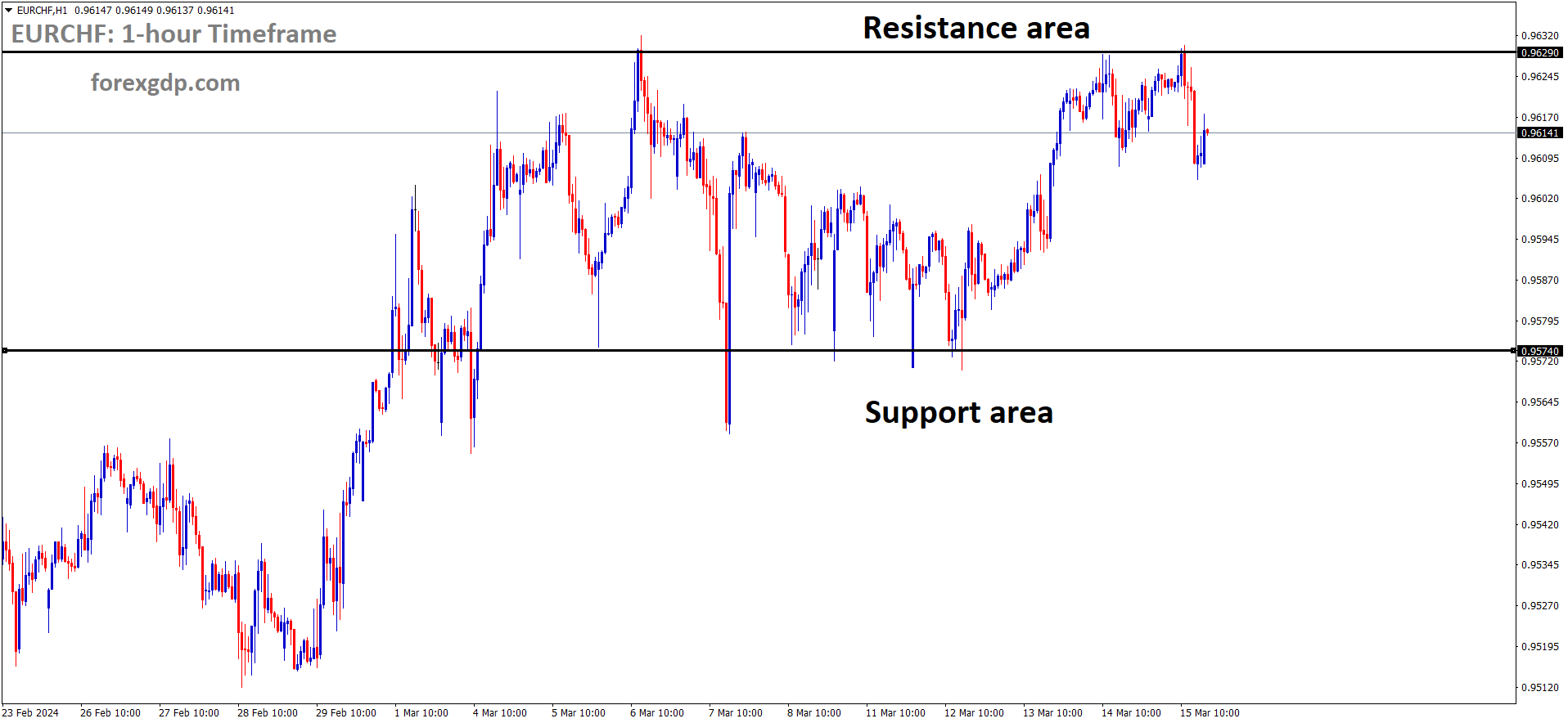 EURCHF is moving in the Box pattern and the market has fallen from the resistance area of the pattern EURCHF is moving in the Box pattern and the market has fallen from the resistance area of the pattern