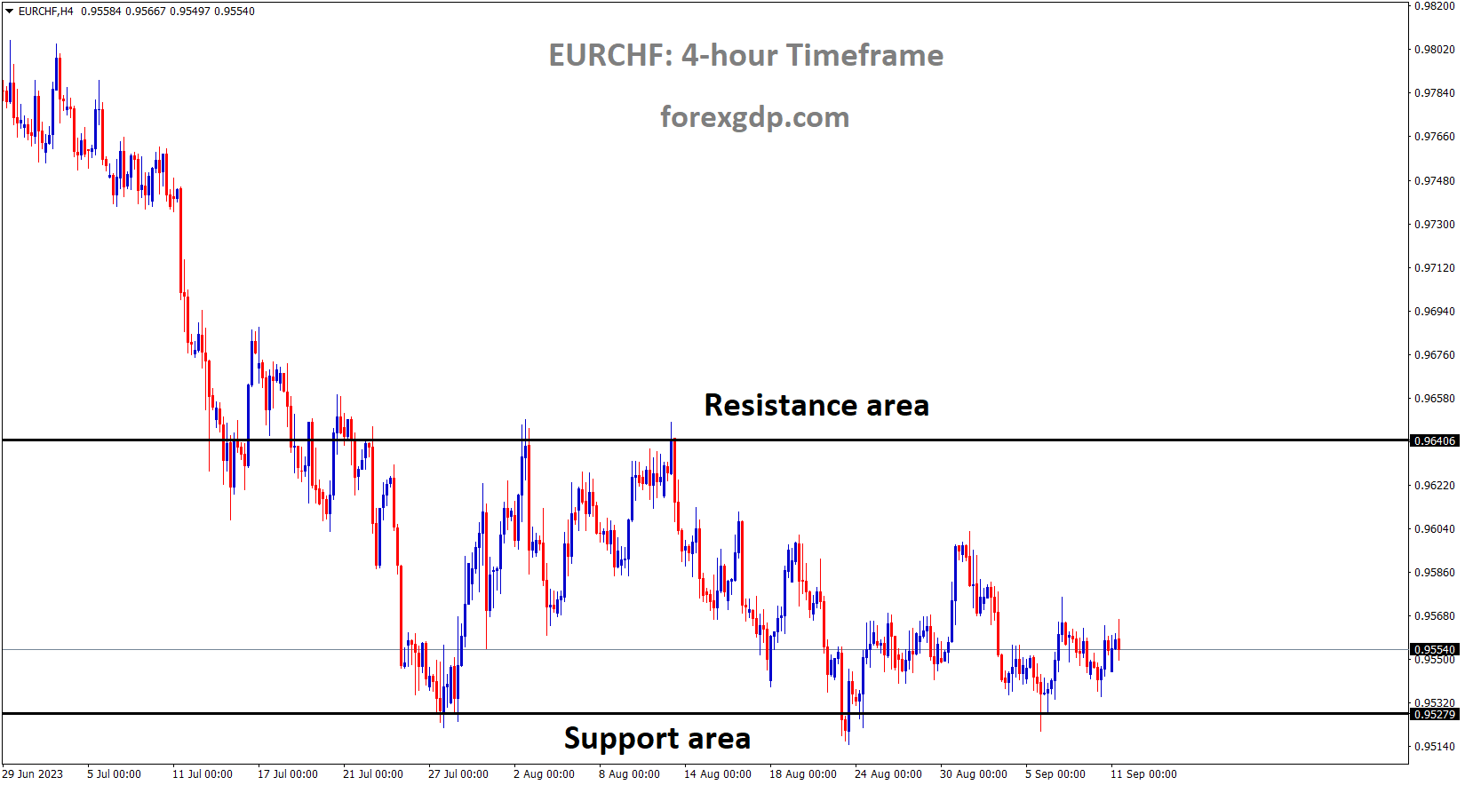 EURCHF is moving in the Box pattern and the market has rebounded from the horizontal support area of the pattern EURCHF is moving in the Box pattern and the market has rebounded from the horizontal support area of the pattern