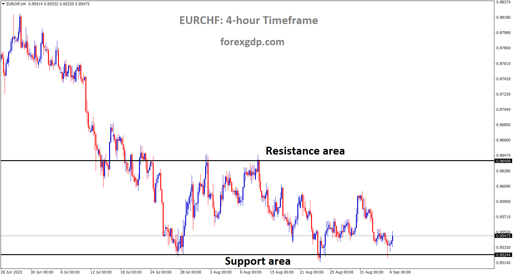 EURCHF is moving in the Box pattern and the market has rebounded from the support area of the pattern EURCHF is moving in the Box pattern and the market has rebounded from the support area of the pattern