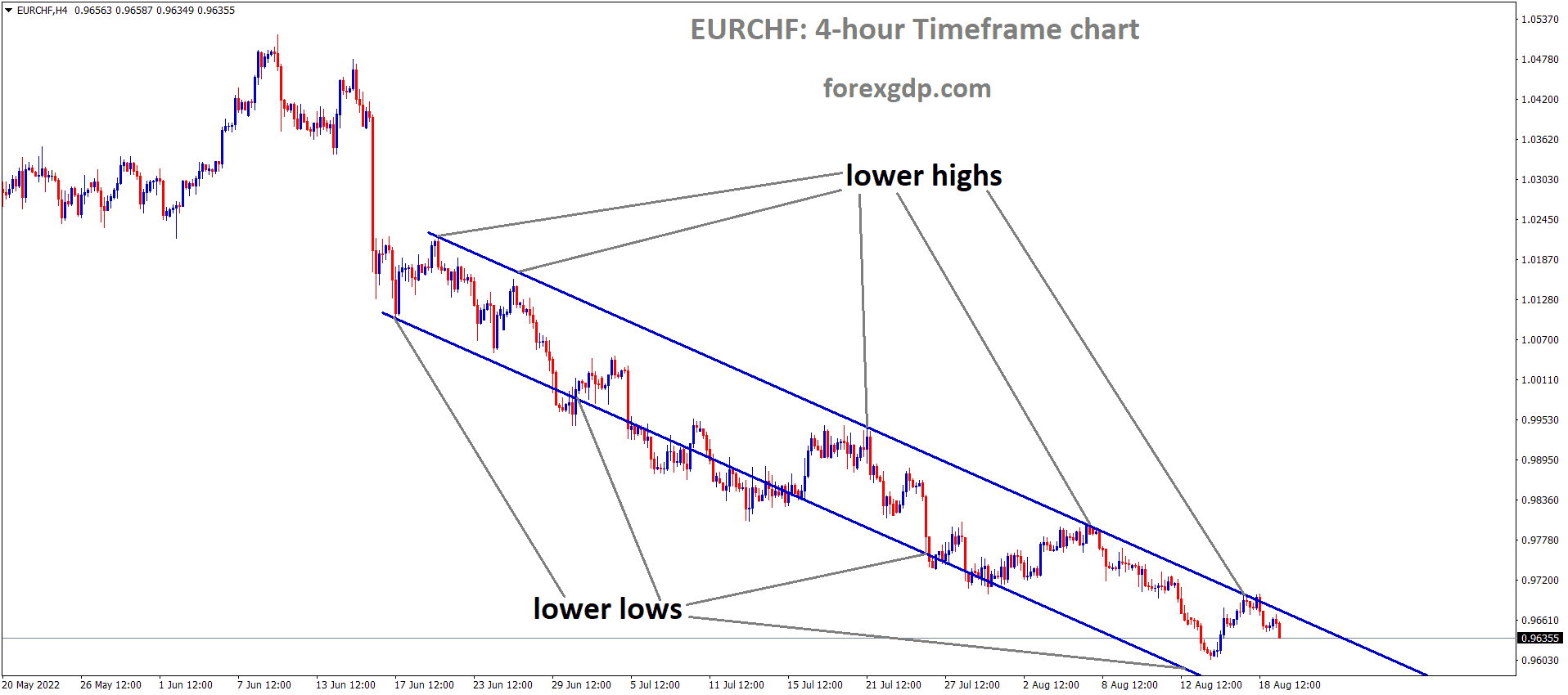 EURCHF is moving in the Descending channel and the market has fallen from the lower high area of the channel 1 EURCHF is moving in the Descending channel and the market has fallen from the lower high area of the channel 1