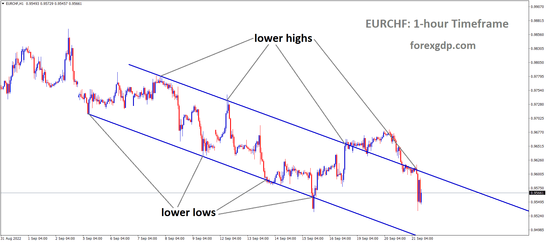EURCHF is moving in the Descending channel and the market has fallen from the lower high area of the channel EURCHF is moving in the Descending channel and the market has fallen from the lower high area of the channel