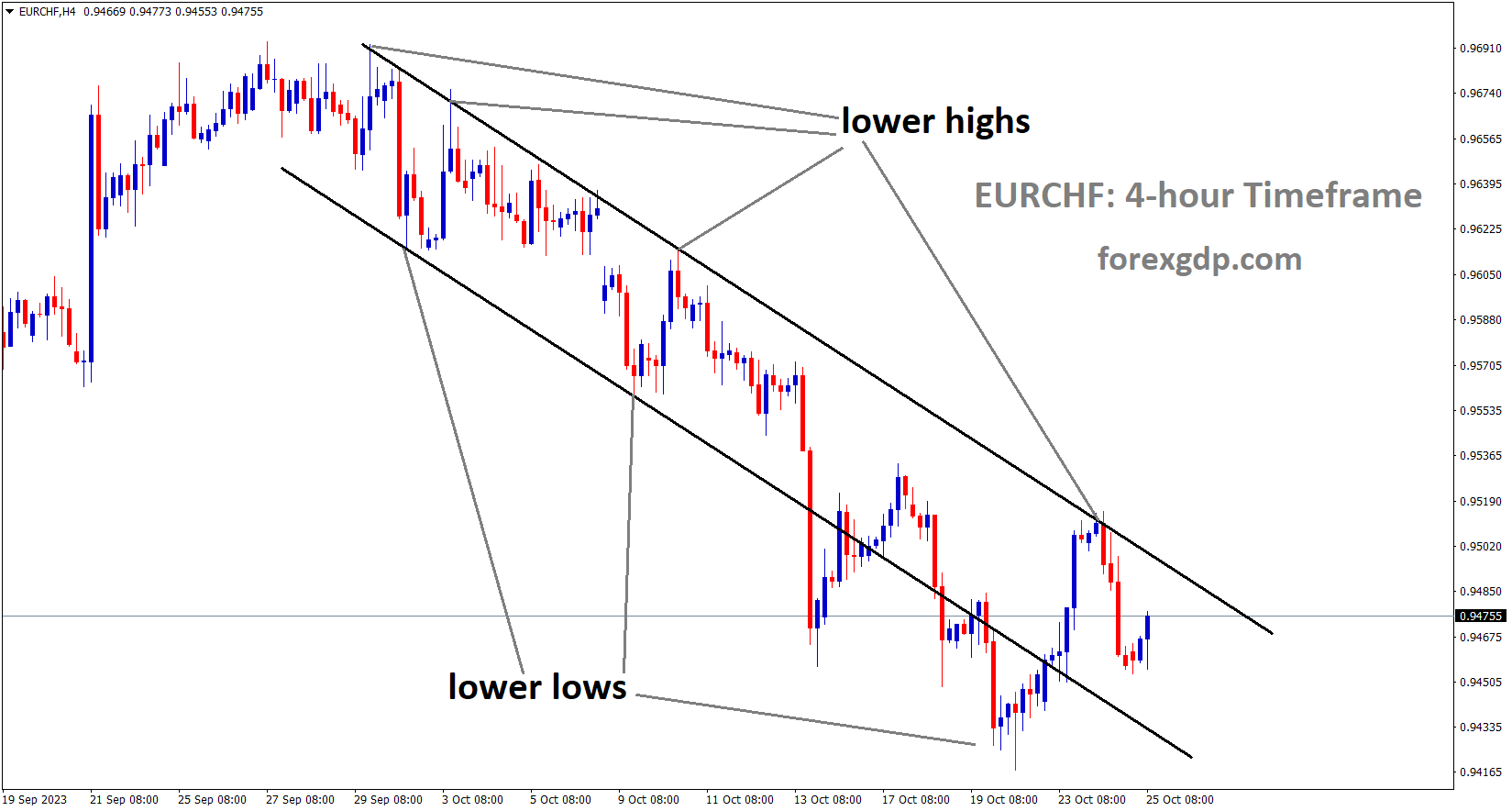 EURCHF is moving in the Descending channel and the market has fallen from the lower high area of the channel EURCHF is moving in the Descending channel and the market has fallen from the lower high area of the channel