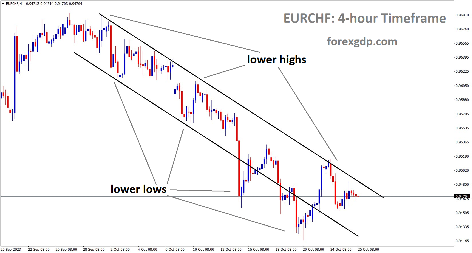 EURCHF is moving in the Descending channel and the market has fallen from the lower high area of the channel